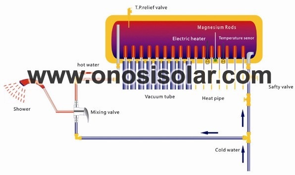 Scaldacqua solare a pressione integrato con tubo di calore