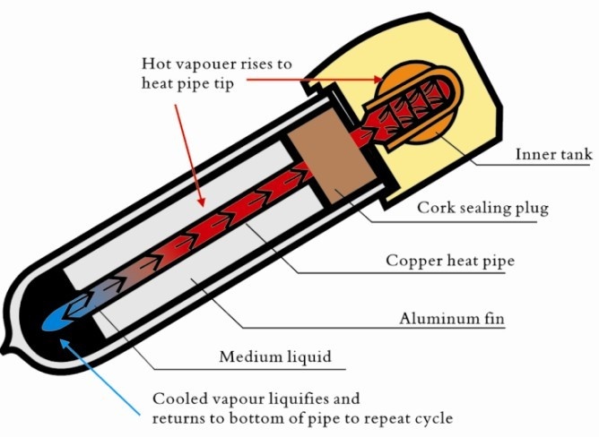Collettore solare pressurizzato con tubo di calore