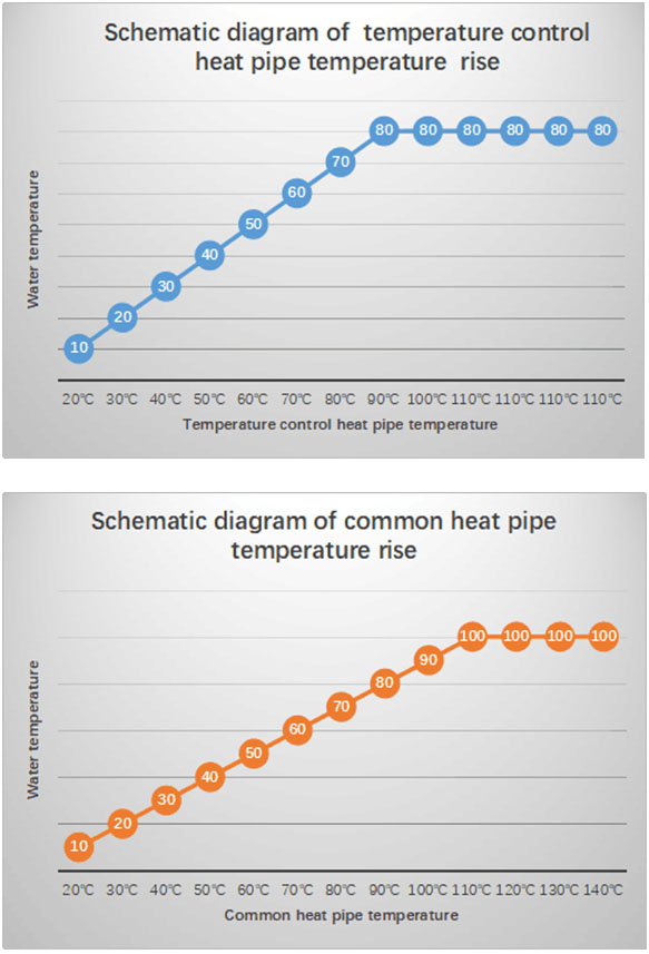  Collettore solare di tubi termici di controllo della temperatura ONOSI-P